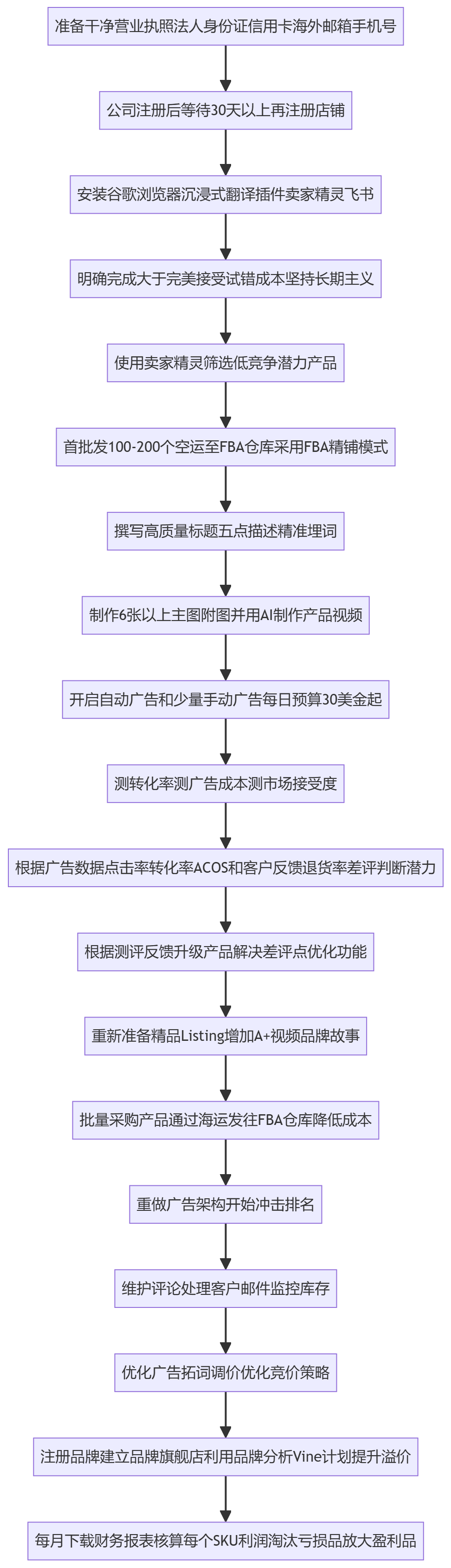 SOP执行流程图